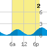 Oregon Inlet Channel tide chart for Wednesday, August 2, 2023