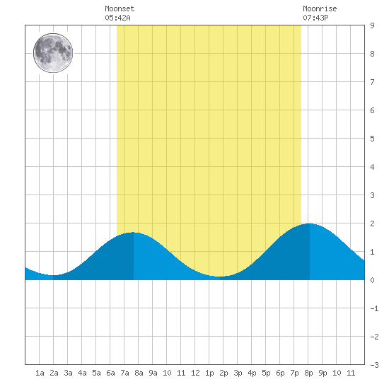 Oregon Inlet Channel tide chart for Wednesday, August 30, 2023