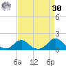 Oregon Inlet Channel tide chart for Wednesday, August 30, 2023