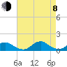 Oregon Inlet Channel tide chart for Tuesday, August 8, 2023