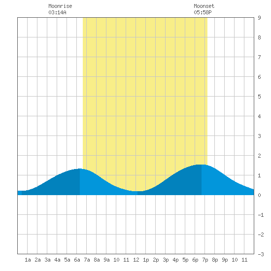 Oregon Inlet Channel tide chart for Monday, September 11, 2023