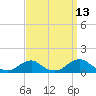 Oregon Inlet Channel tide chart for Wednesday, September 13, 2023