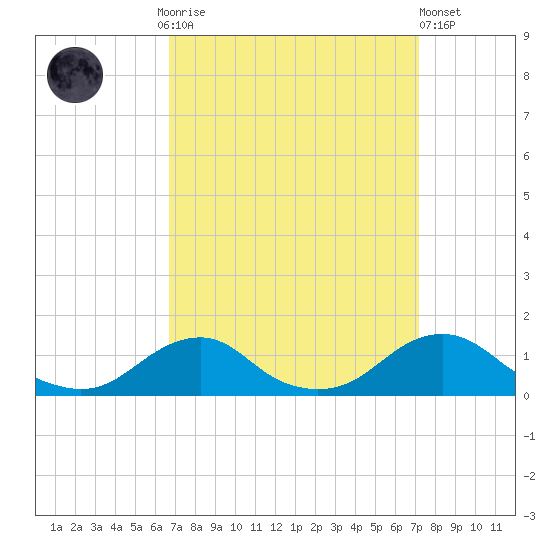 Oregon Inlet Channel tide chart for Thursday, September 14, 2023
