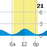 Oregon Inlet Channel tide chart for Thursday, September 21, 2023