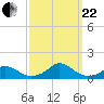 Oregon Inlet Channel tide chart for Friday, September 22, 2023