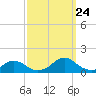 Oregon Inlet Channel tide chart for Sunday, September 24, 2023