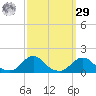 Oregon Inlet Channel tide chart for Friday, September 29, 2023