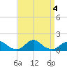 Oregon Inlet Channel tide chart for Monday, September 4, 2023