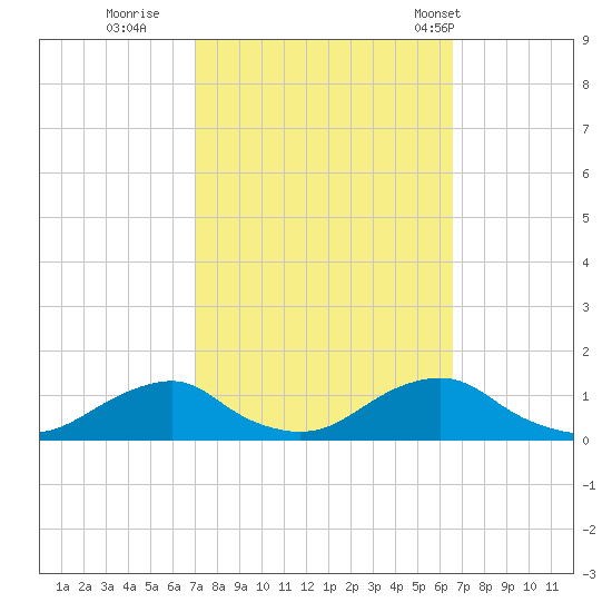 Oregon Inlet Channel tide chart for Tuesday, October 10, 2023