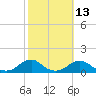 Oregon Inlet Channel tide chart for Friday, October 13, 2023