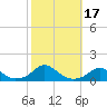 Oregon Inlet Channel tide chart for Tuesday, October 17, 2023