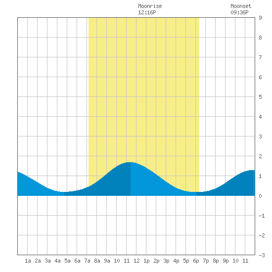 Oregon Inlet Channel tide chart for Thursday, October 19, 2023