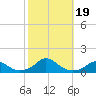 Oregon Inlet Channel tide chart for Thursday, October 19, 2023