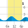 Oregon Inlet Channel tide chart for Sunday, October 1, 2023