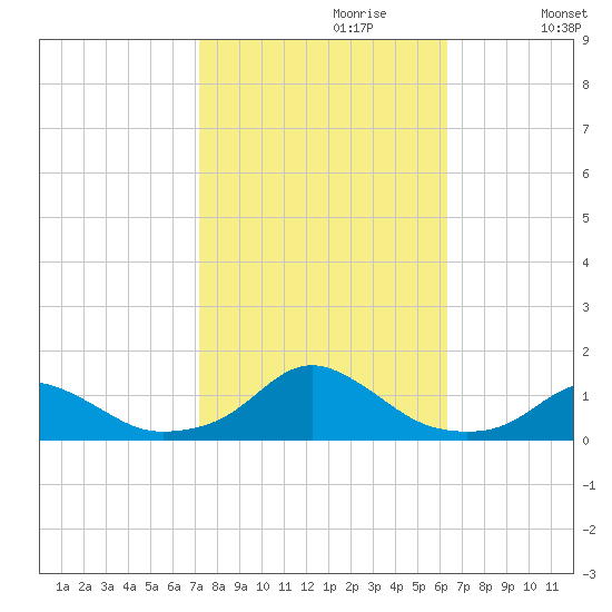 Oregon Inlet Channel tide chart for Friday, October 20, 2023