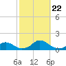 Oregon Inlet Channel tide chart for Sunday, October 22, 2023