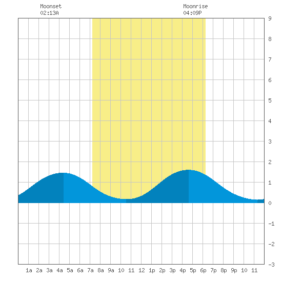 Oregon Inlet Channel tide chart for Tuesday, October 24, 2023
