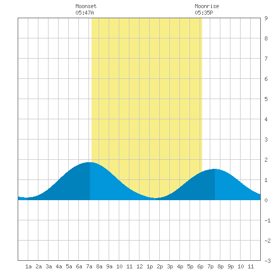 Oregon Inlet Channel tide chart for Friday, October 27, 2023
