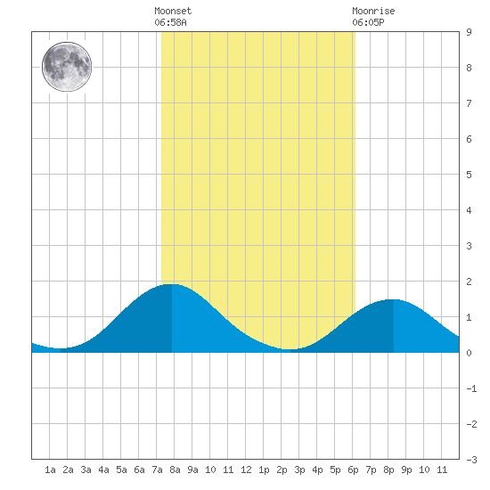 Oregon Inlet Channel tide chart for Saturday, October 28, 2023