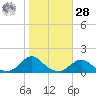 Oregon Inlet Channel tide chart for Saturday, October 28, 2023
