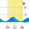 Oregon Inlet Channel tide chart for Monday, October 2, 2023