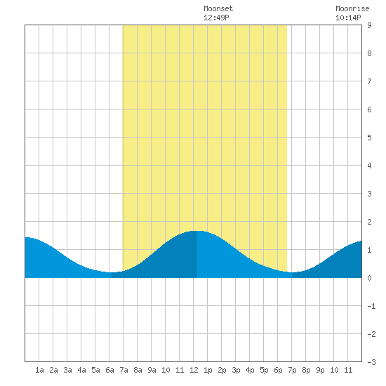 Oregon Inlet Channel tide chart for Wednesday, October 4, 2023