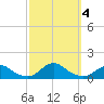 Oregon Inlet Channel tide chart for Wednesday, October 4, 2023