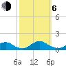 Oregon Inlet Channel tide chart for Friday, October 6, 2023