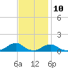 Oregon Inlet Channel tide chart for Friday, November 10, 2023