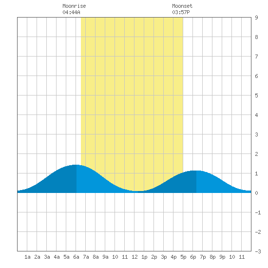 Oregon Inlet Channel tide chart for Saturday, November 11, 2023