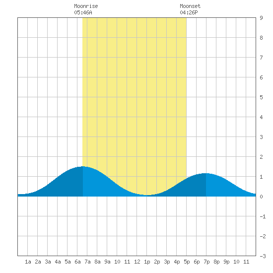 Oregon Inlet Channel tide chart for Sunday, November 12, 2023