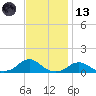 Oregon Inlet Channel tide chart for Monday, November 13, 2023