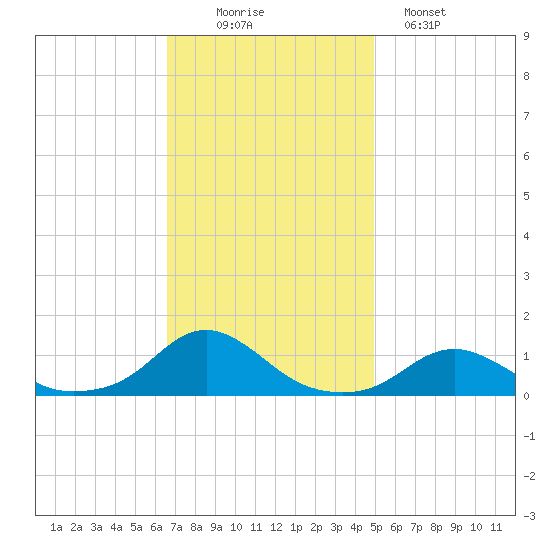 Oregon Inlet Channel tide chart for Wednesday, November 15, 2023