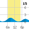 Oregon Inlet Channel tide chart for Wednesday, November 15, 2023