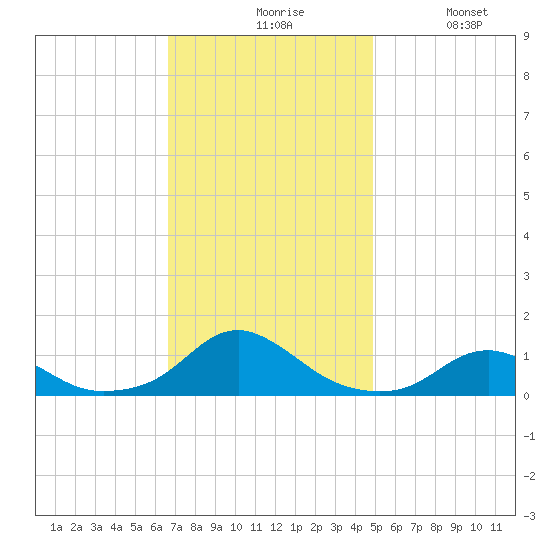 Oregon Inlet Channel tide chart for Friday, November 17, 2023