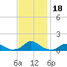 Oregon Inlet Channel tide chart for Saturday, November 18, 2023