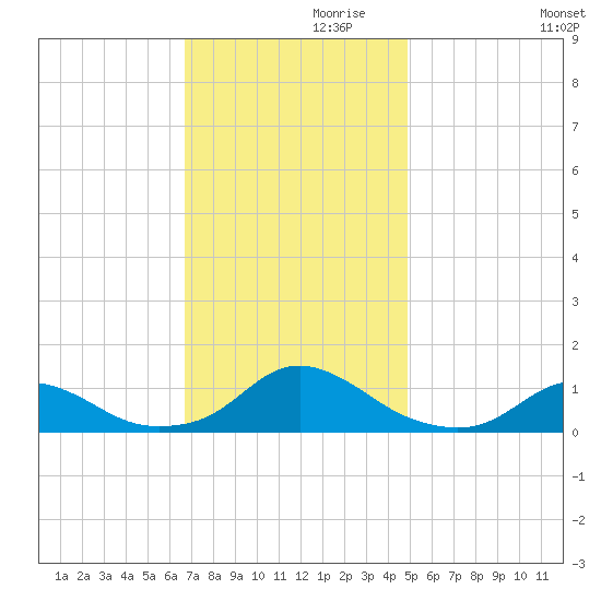 Oregon Inlet Channel tide chart for Sunday, November 19, 2023