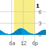 Oregon Inlet Channel tide chart for Wednesday, November 1, 2023