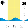 Oregon Inlet Channel tide chart for Monday, November 20, 2023