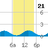 Oregon Inlet Channel tide chart for Tuesday, November 21, 2023