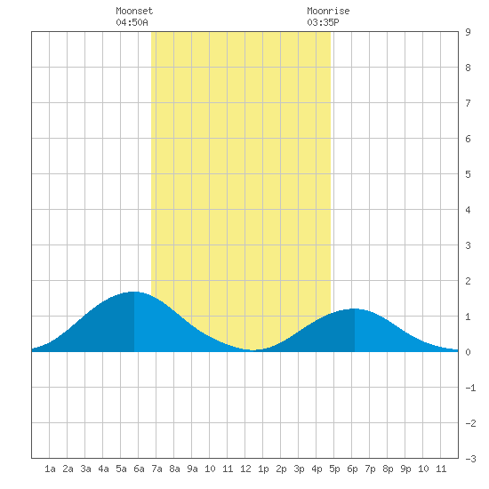 Oregon Inlet Channel tide chart for Saturday, November 25, 2023