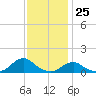 Oregon Inlet Channel tide chart for Saturday, November 25, 2023