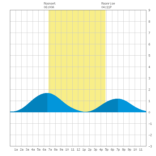 Oregon Inlet Channel tide chart for Sunday, November 26, 2023