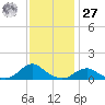 Oregon Inlet Channel tide chart for Monday, November 27, 2023