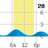 Oregon Inlet Channel tide chart for Tuesday, November 28, 2023
