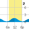 Oregon Inlet Channel tide chart for Thursday, November 2, 2023