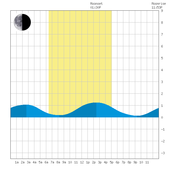 Oregon Inlet Channel tide chart for Sunday, November 5, 2023