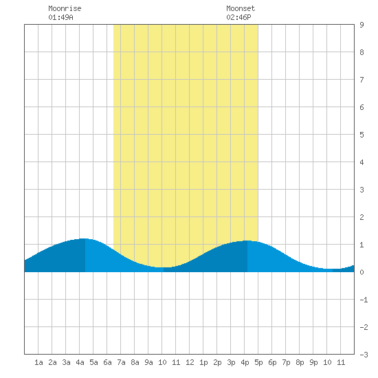Oregon Inlet Channel tide chart for Wednesday, November 8, 2023