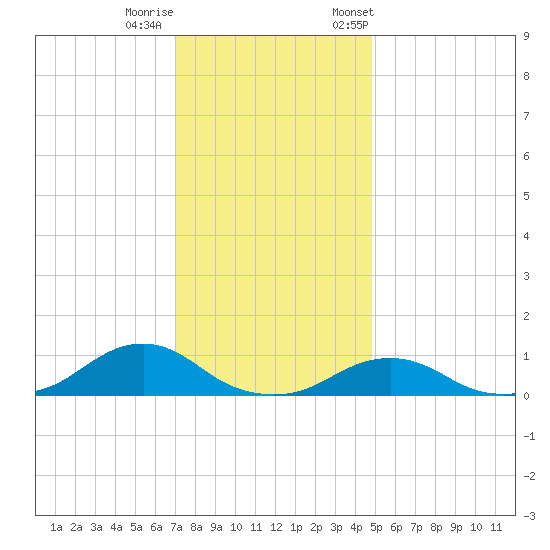 Oregon Inlet Channel tide chart for Sunday, December 10, 2023