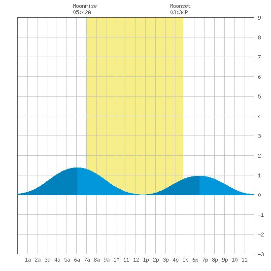 Oregon Inlet Channel tide chart for Monday, December 11, 2023
